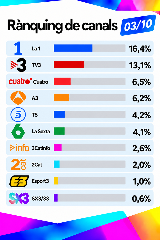 Rànquing colorit de canals TV